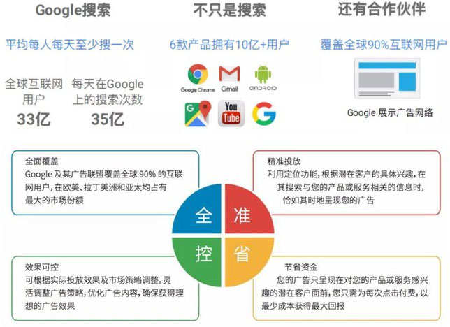 Google广告怎么做