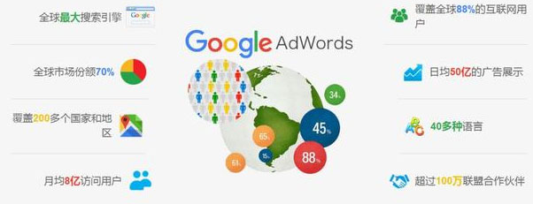 Google广告怎么做